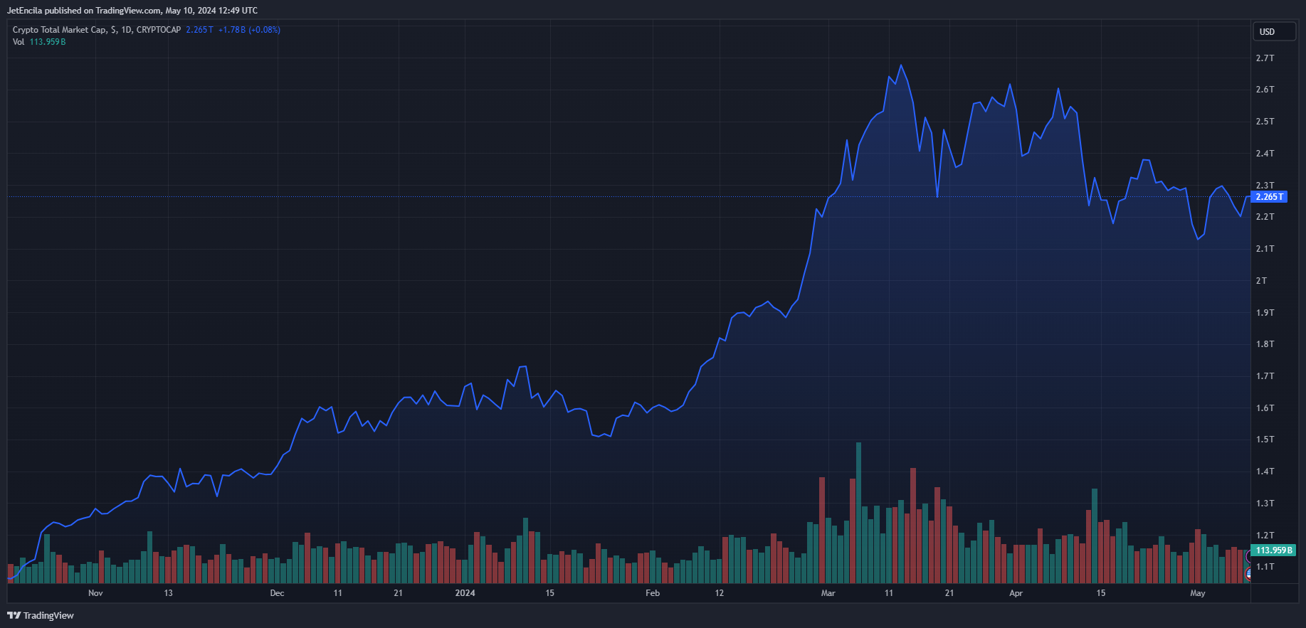 عملة Toncoin ترتفع بنسبة 32% على خلفية الاستثمار الضخم لشركة Pantera Capital