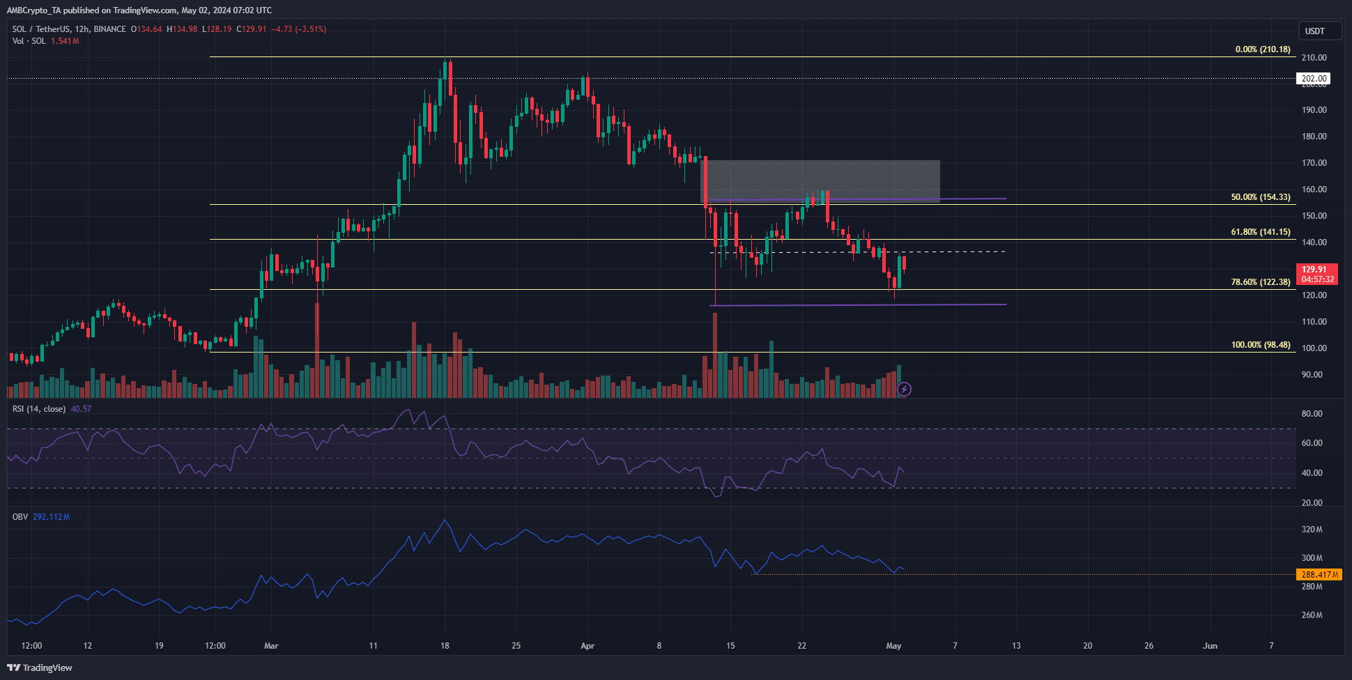 توقعات سعر سولانا: هل سيكون لمستثمري SOL هذا القرار قريباً؟