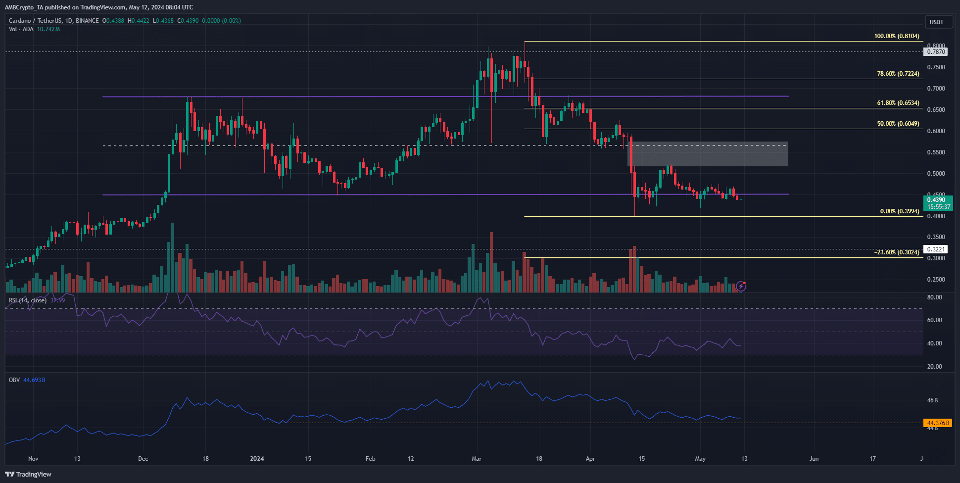 توقعات سعر عملة كاردانو: لماذا يمكن أن تنخفض ADA بنسبة 30% إلى 0.3 دولار؟