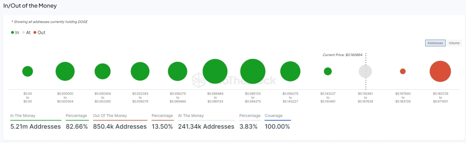 5.21 مليون عنوان لدوجكوين يدخل في الربح مع اقتراب السعر من 0.5 دولار