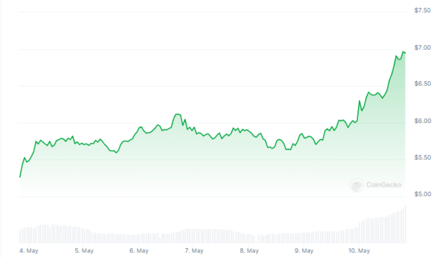 عملة Toncoin ترتفع بنسبة 32% على خلفية الاستثمار الضخم لشركة Pantera Capital