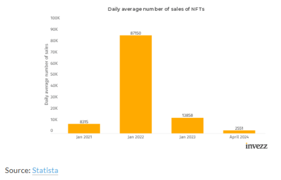 انهيار سوق رموز NFT: غالبية الأصول أصبحت عديمة القيمة