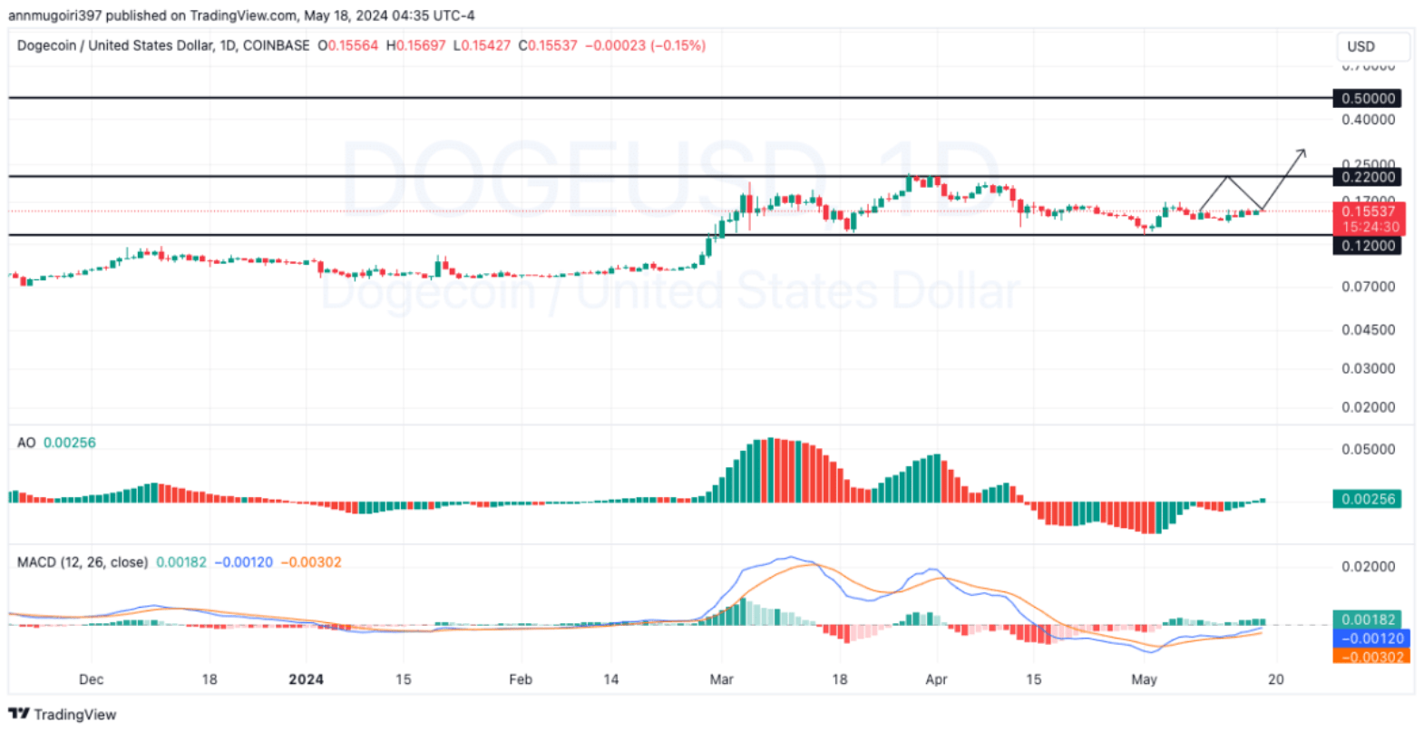 توقعات سعر الدوجكوين: هل سيؤدي نشاط الحيتان لارتفاع DOGE إلى 0.5 دولار؟