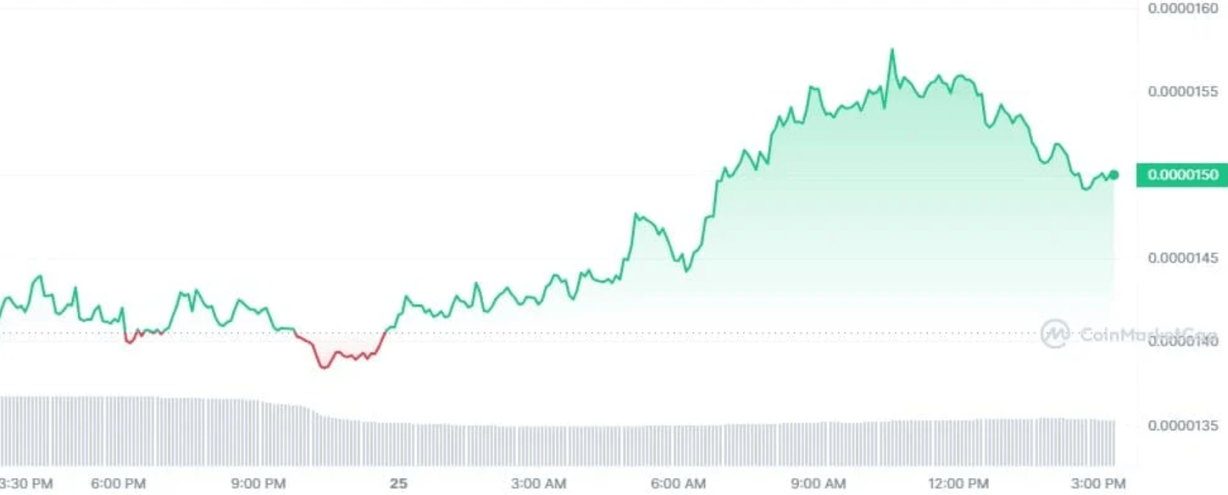 عملة Pepe تسجل أعلى مستوى تاريخي جديد وترتفع بنسبة 98.8% خلال شهر