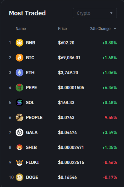 عملة Pepe تسجل أعلى مستوى تاريخي جديد وترتفع بنسبة 98.8% خلال شهر