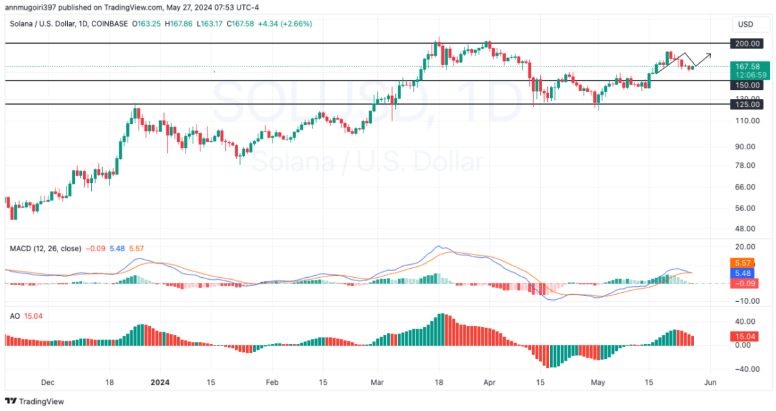 توقعات سعر سولانا SOL: هل يعتبر مستوى 250 دولار وشيكاً مع تزايد الزخم الصعودي؟