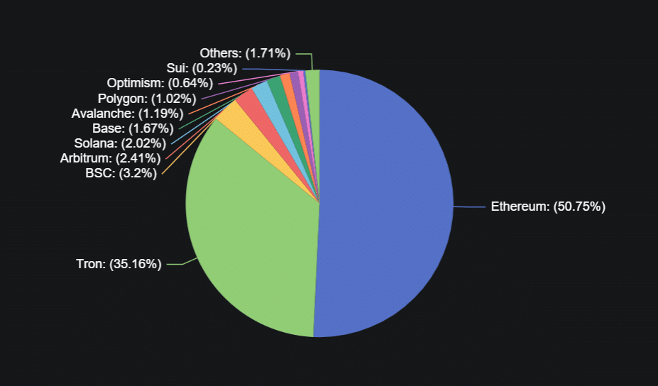 Stablecoin domiance per chain 1