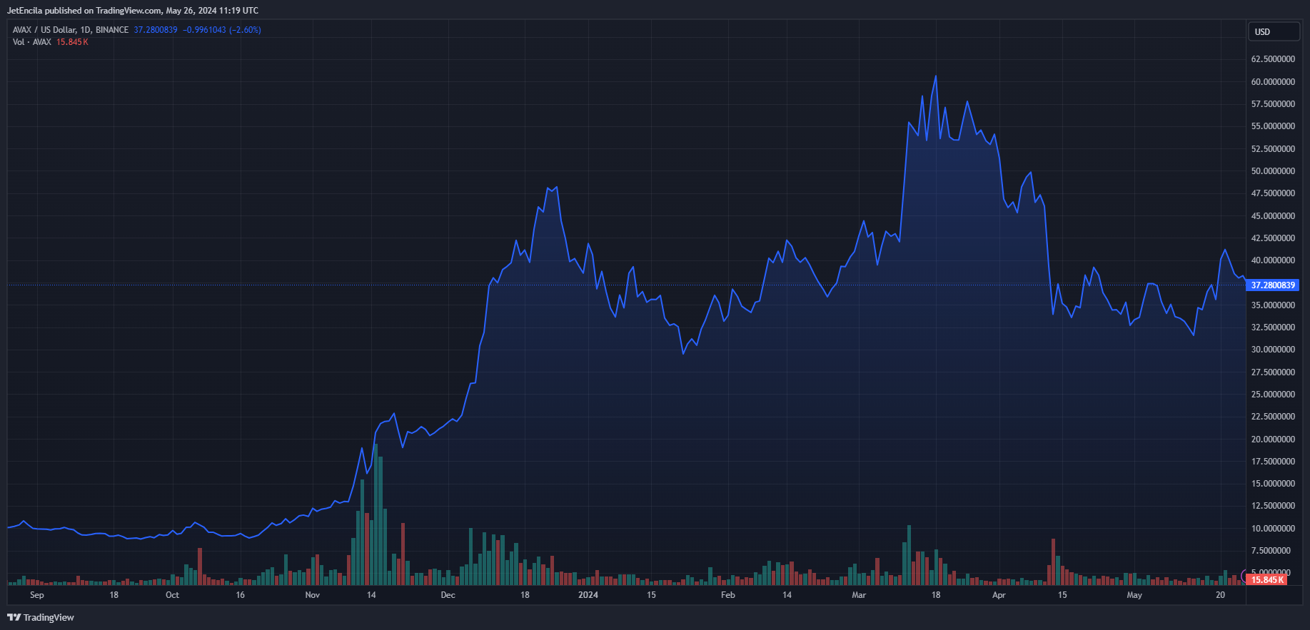 أفالانش تتجاوز العاصفة: هل يمكن لـ AVAX الوصول إلى 40 دولار مجدداً؟