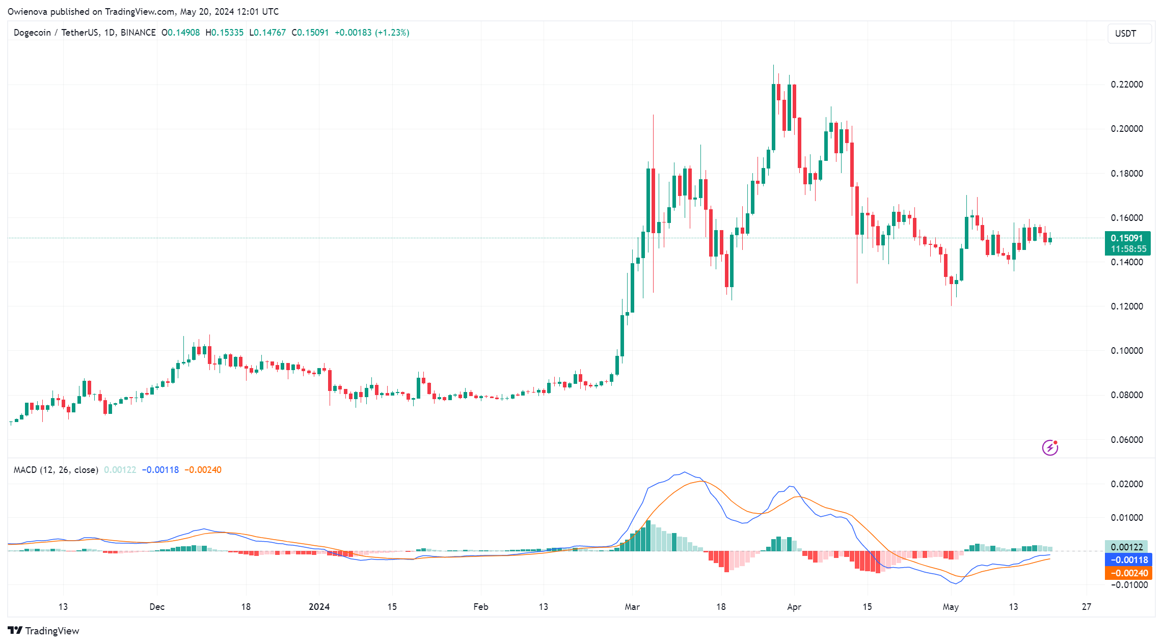 تحليل عملة الدوجكوين: هل يشير نمط المثلث المتماثل إلى ارتفاع قريب لـ DOGE؟