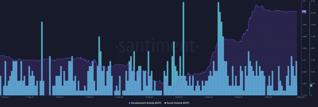 polkadot development and social metric 1024x347 1