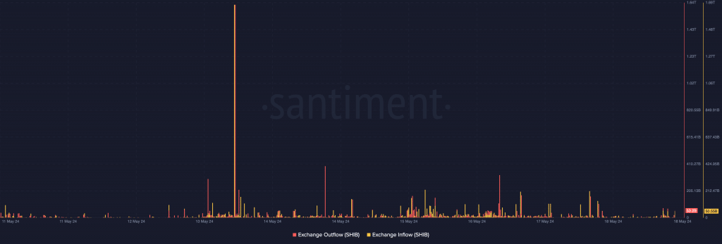 shiba inu exchange outflow and inflow 1024x347 1