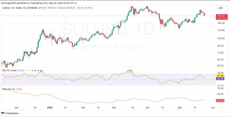 توقعات سعر عملة سولانا: SOL تواجه انخفاضاً كبيراً في الأسعار خلال 24 ساعة