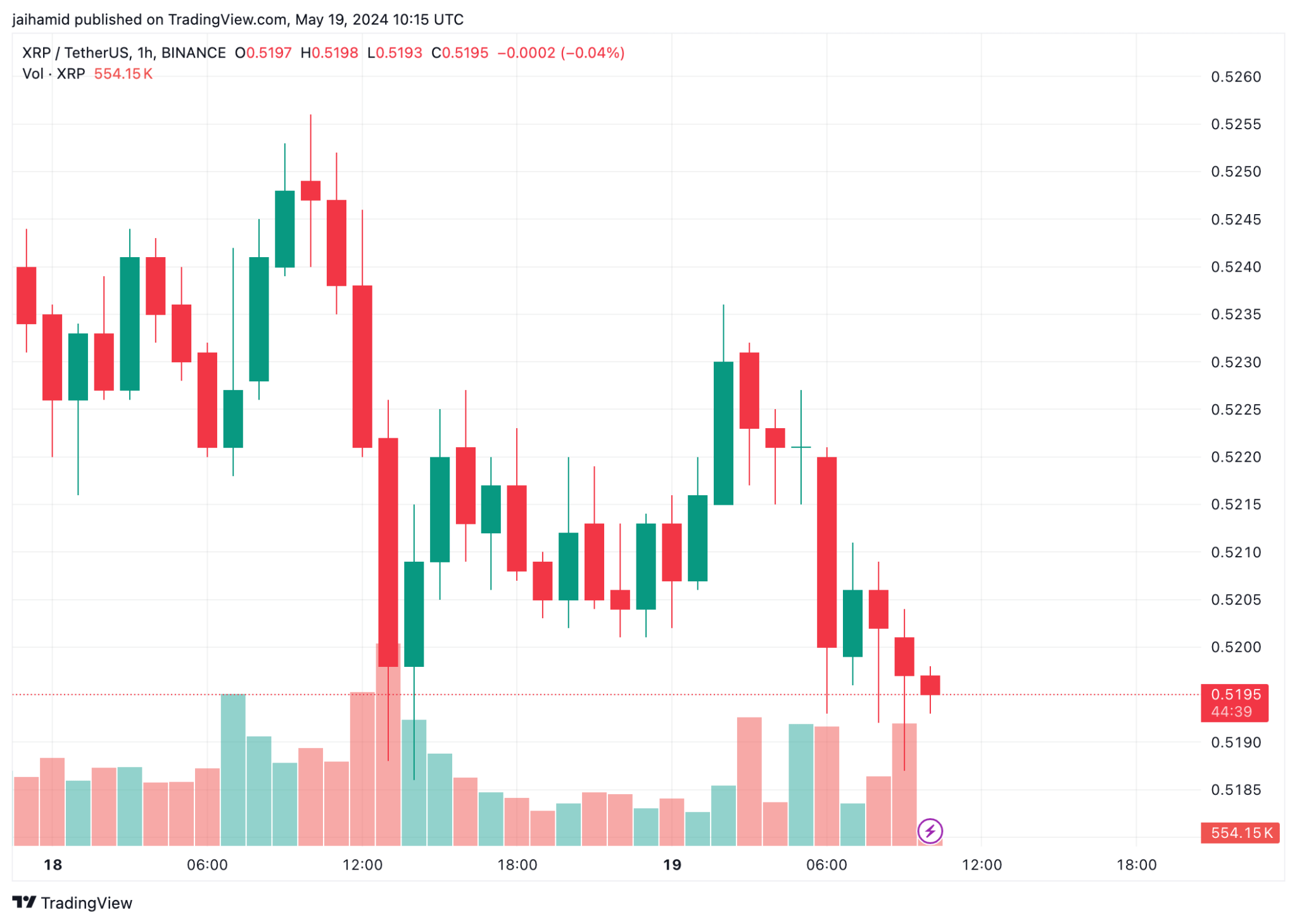 تحليل السوق: ريبل XRP تشهد زيادة كبيرة في القيمة السوقية