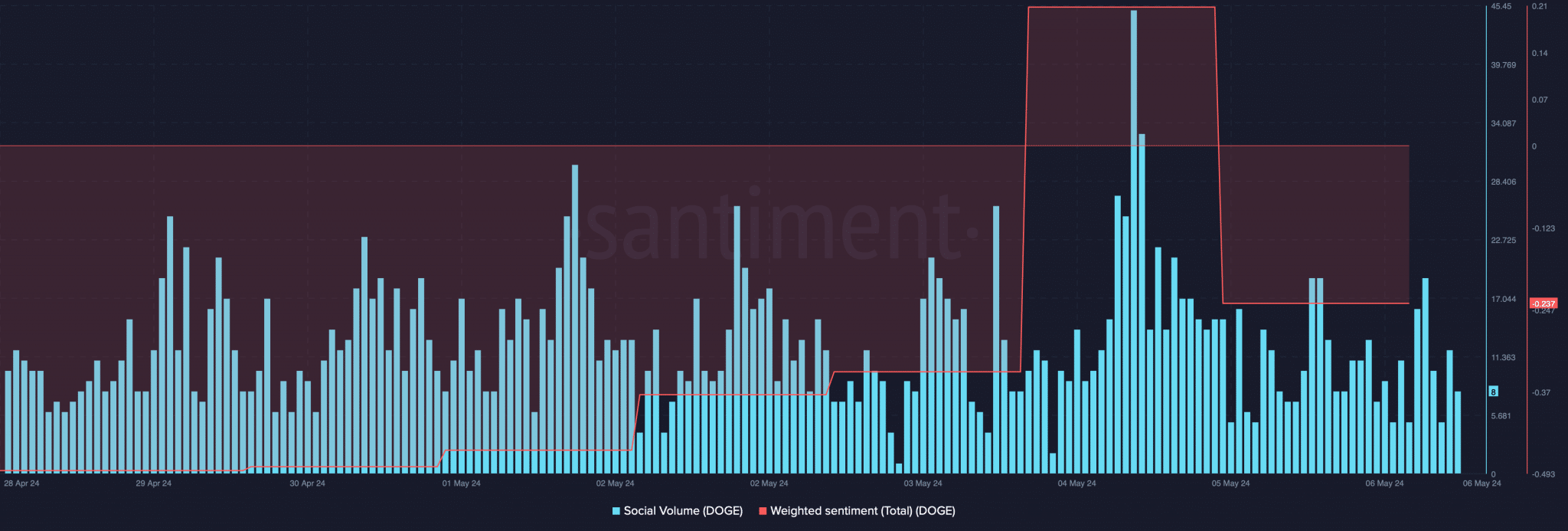 سعر الدوجكوين