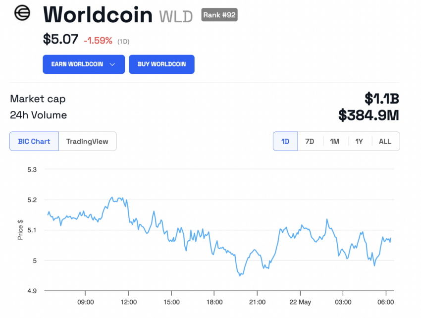 Worldcoin تتعرض لانتكاسة أخرى في هونغ كونغ وسط مخاوف تتعلق بالخصوصية