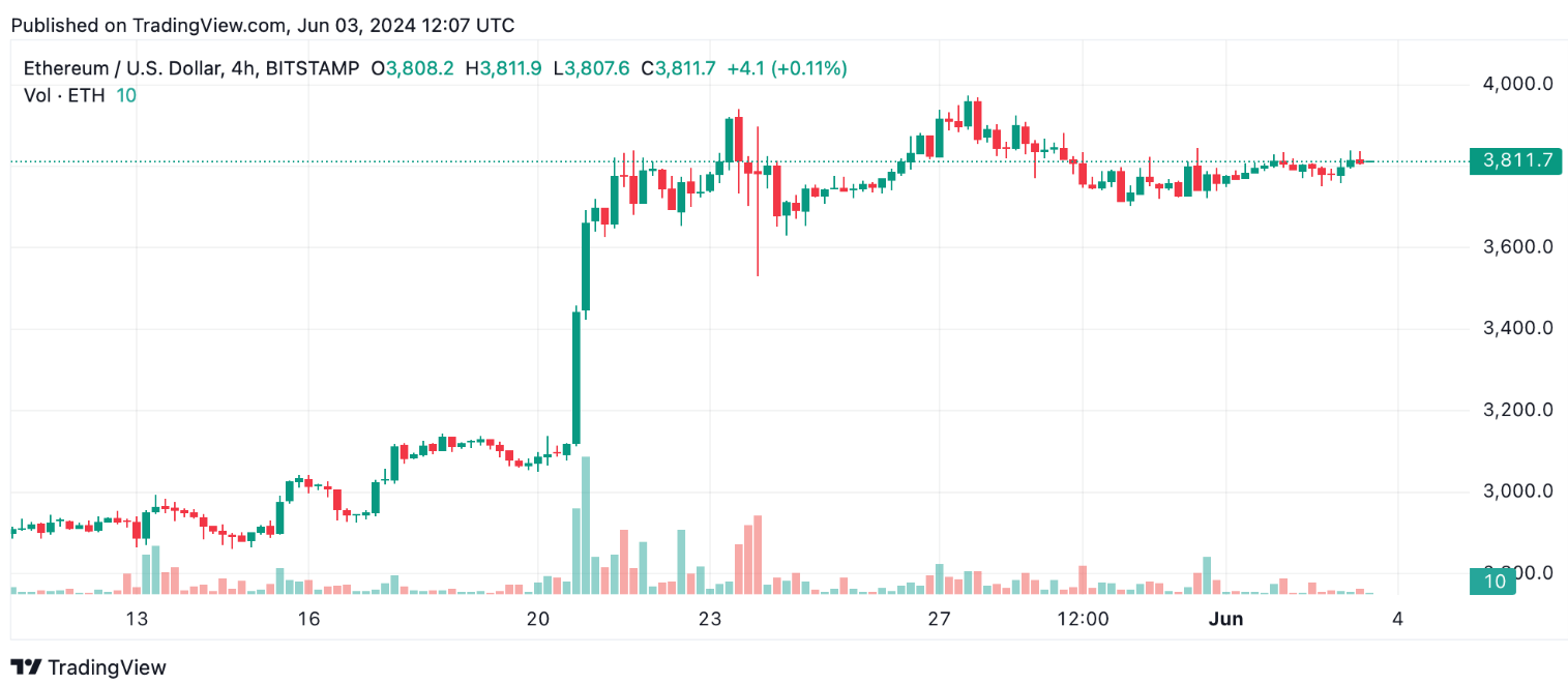 توقعات سعر عملة الإيثيريوم: المشترون يواجهون مقاومة حرجة عند 3900 دولار