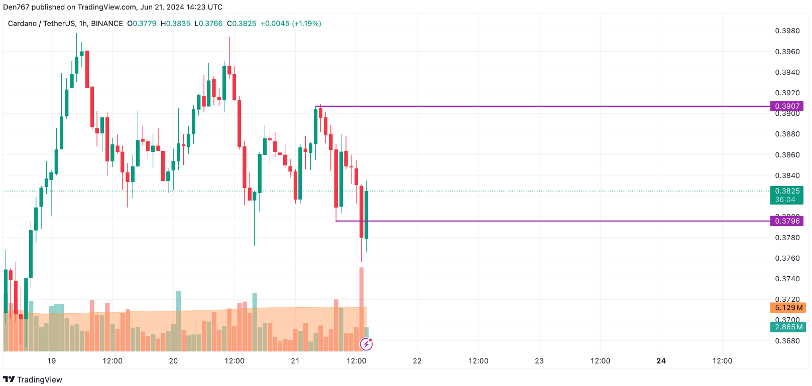 توقعات سعر عملة كاردانو ADA ليوم 21 يونيو