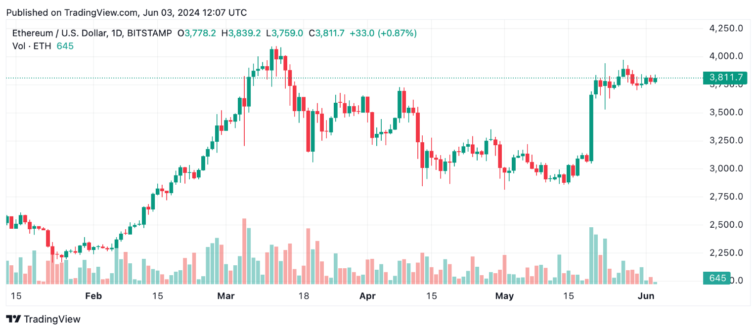 توقعات سعر عملة الإيثيريوم: المشترون يواجهون مقاومة حرجة عند 3900 دولار
