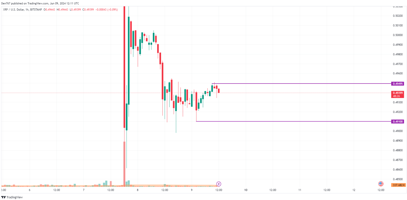 توقعات سعر عملة الريبل XRP ليوم 9 يونيو