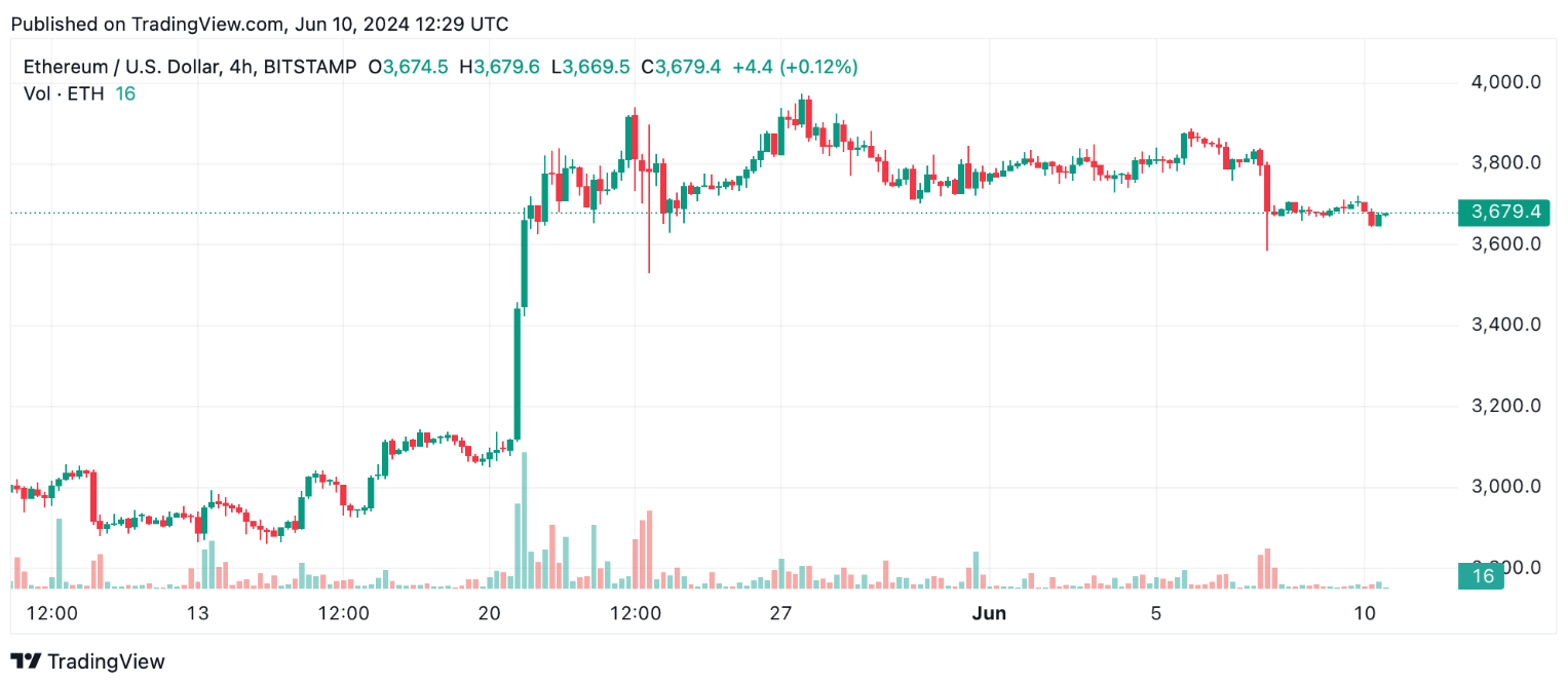 توقعات سعر عملة الإيثيريوم: ETH تواجه نطاق تداول ضيق تحت مستوى المقاومة