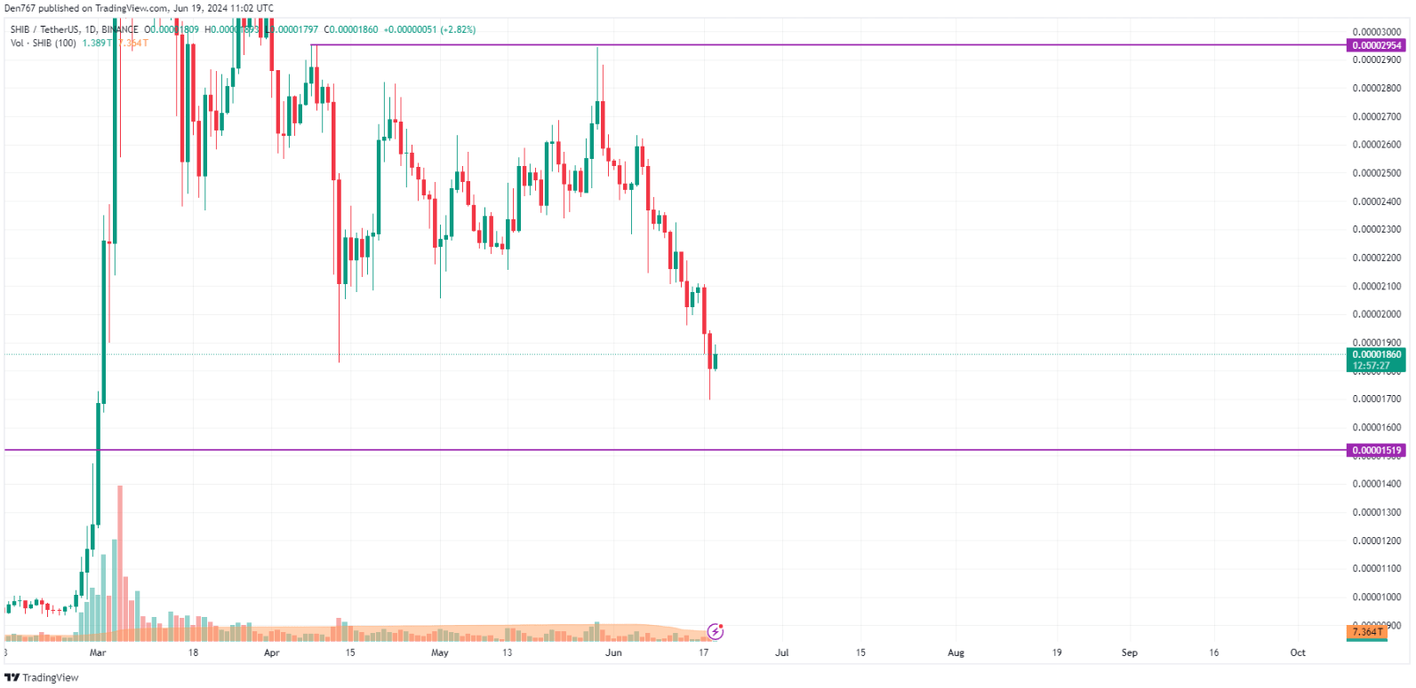 توقعات سعر عملة شيبا إينو SHIB ليوم 19 يونيو