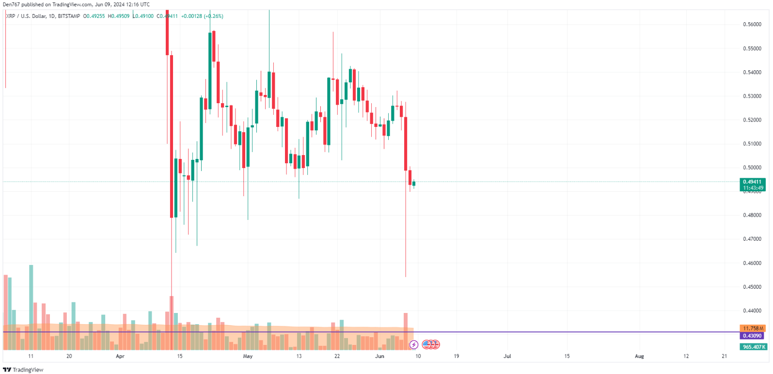 توقعات سعر عملة الريبل XRP ليوم 9 يونيو