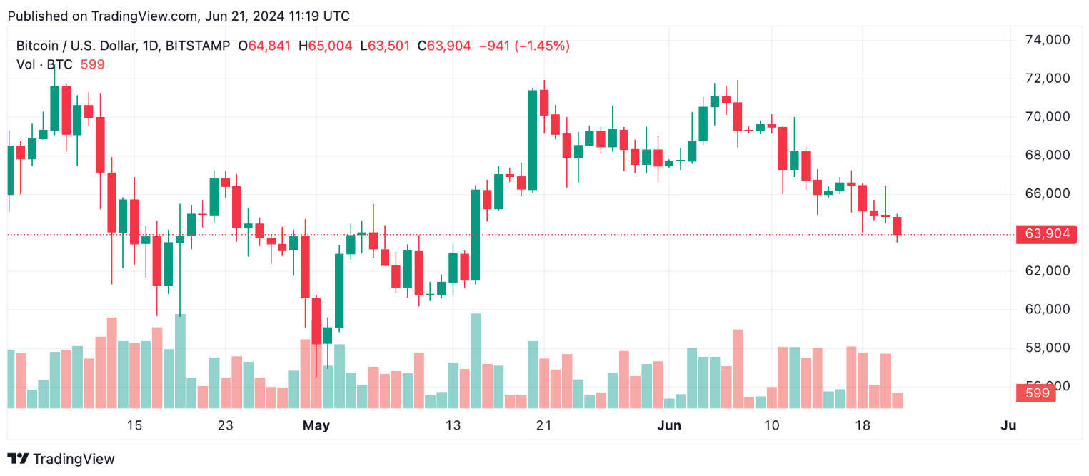 توقعات سعر عملة البيتكوين: BTC تواجه اتجاهاً هبوطياً وسط ضغط بيع مرتفع