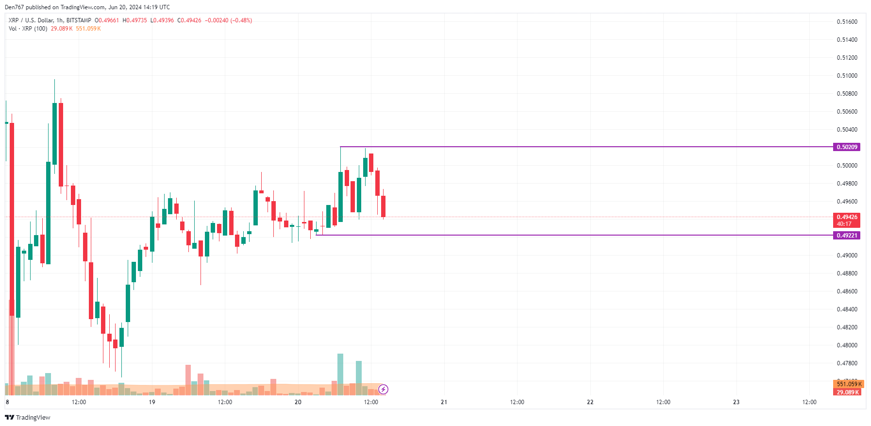 توقعات سعر عملة الريبل XRP ليوم 20 يونيو