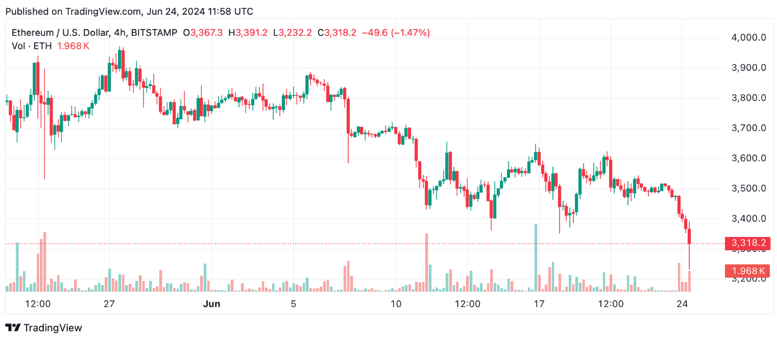 توقعات سعر عملة الإيثيريوم: ETH تواجه ضغوط هبوطية وسط استمرار التراجع