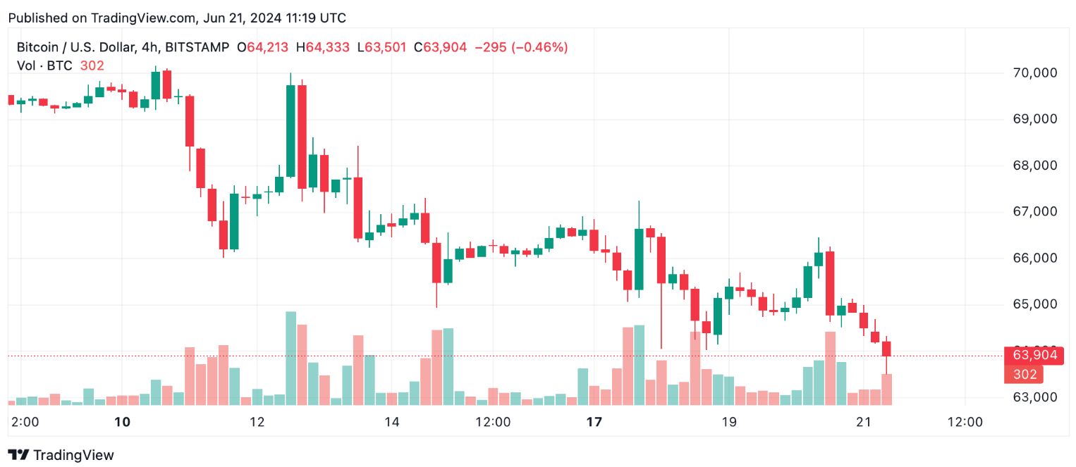 توقعات سعر عملة البيتكوين: BTC تواجه اتجاهاً هبوطياً وسط ضغط بيع مرتفع