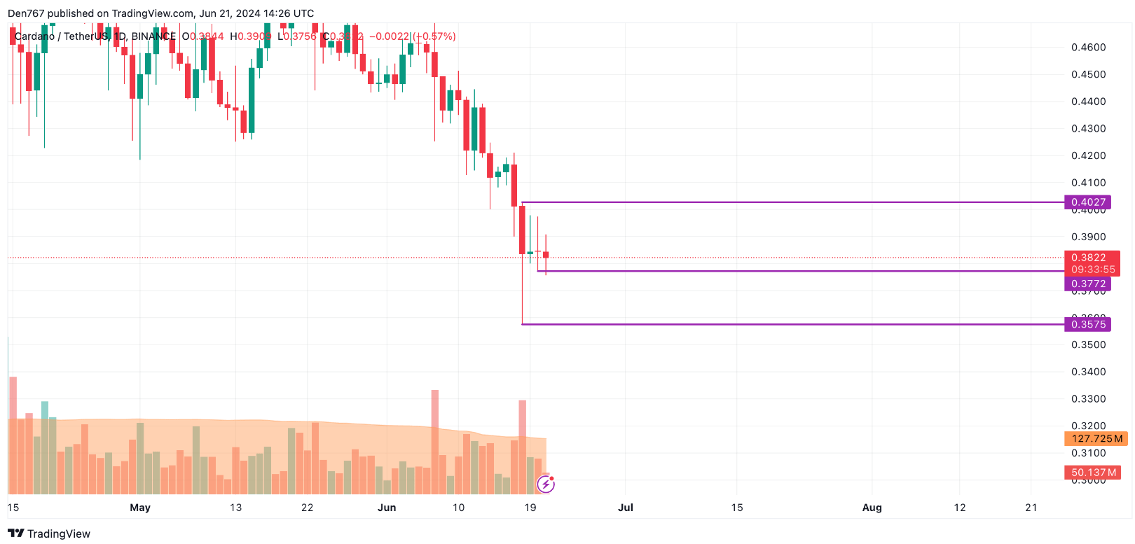 توقعات سعر عملة كاردانو ADA ليوم 21 يونيو