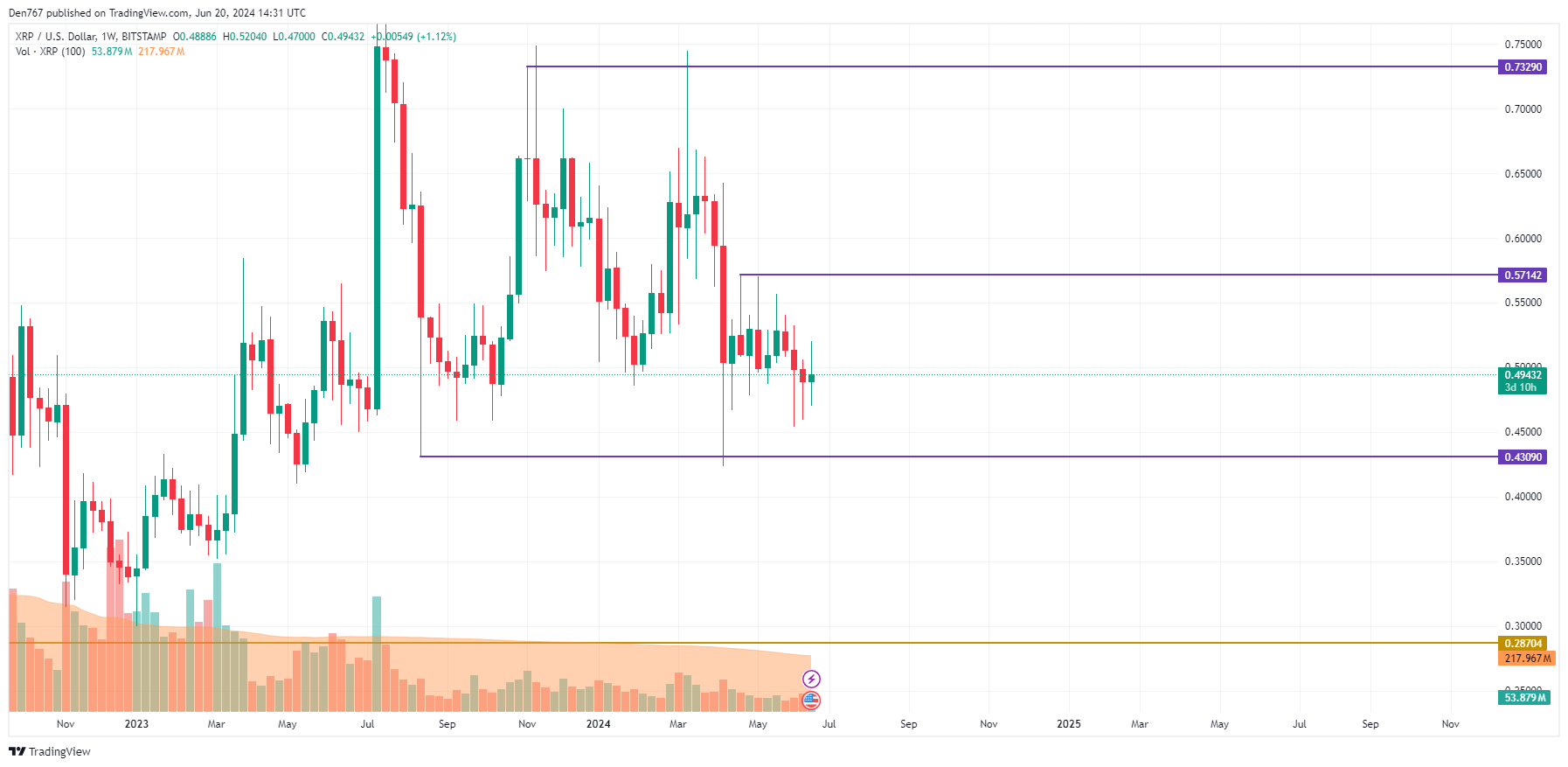 توقعات سعر عملة الريبل XRP ليوم 20 يونيو