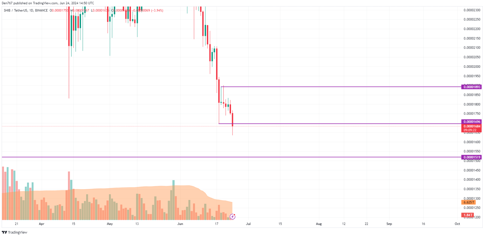 توقعات سعر عملة شيبا إينو SHIB ليوم 24 يونيو