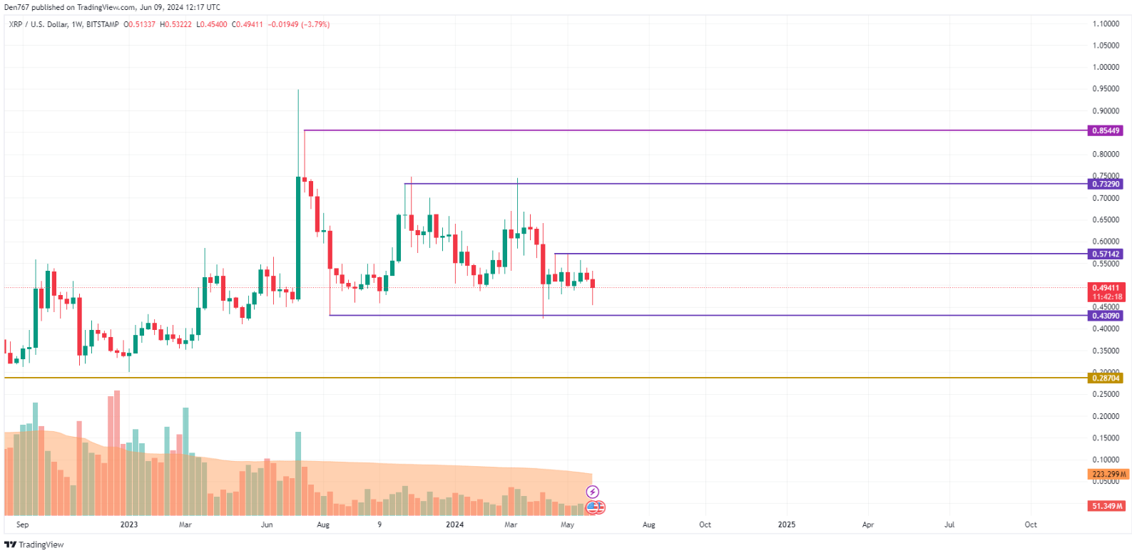 توقعات سعر عملة الريبل XRP ليوم 9 يونيو