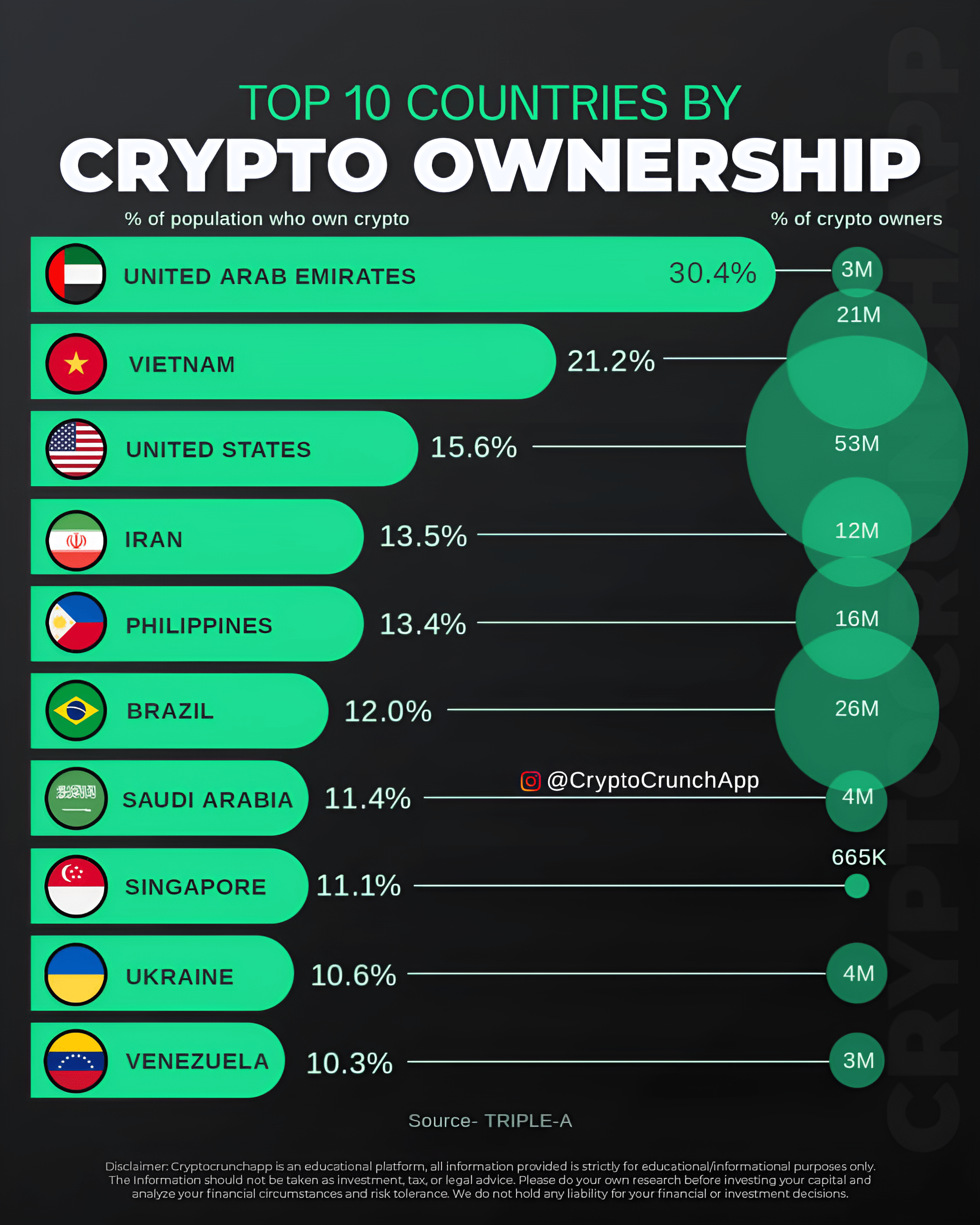 الإمارات تهيمن على اعتماد العملات الرقمية عالمياً.. وفيتنام تتقدم إلى المركز الثاني