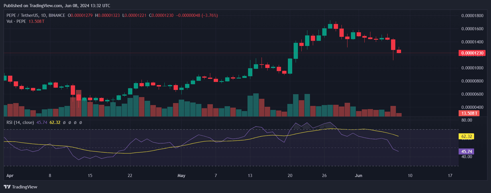 توقعات سعر PEPE: هل ستصل العملة إلى آفاق جديدة في يونيو؟