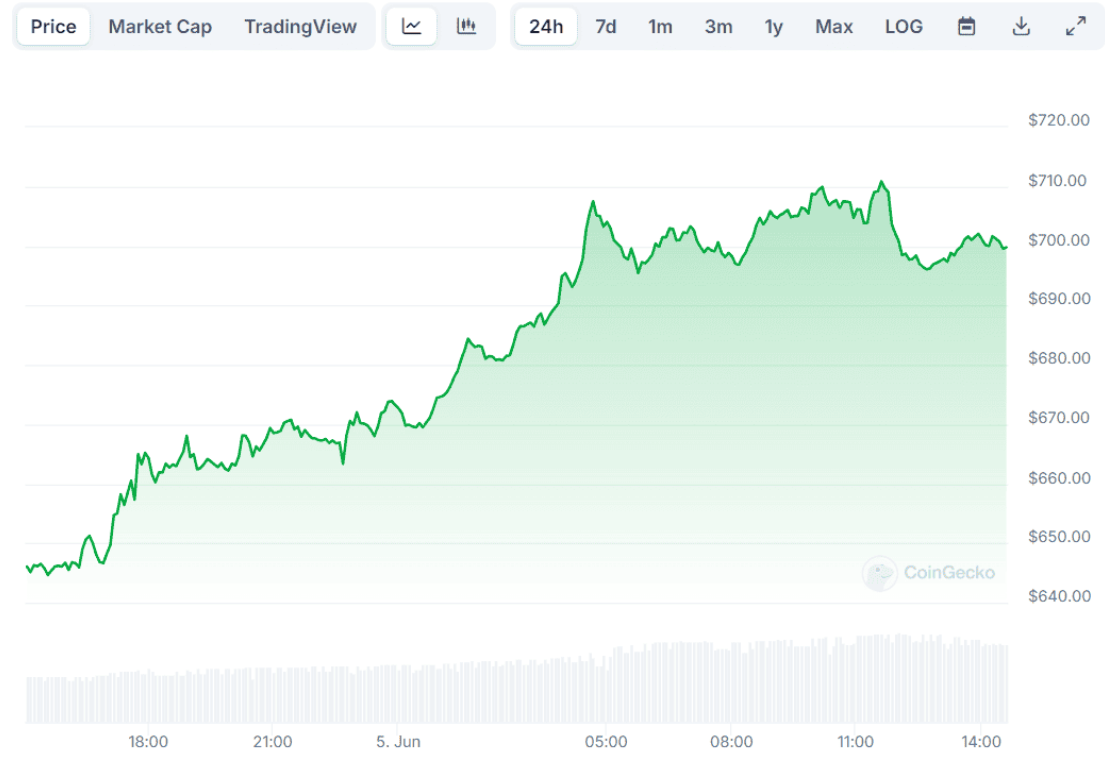 توقعات سعر عملة بينانس BNB: كيف سيكون أداء العملة بعد الارتفاع الأخير؟