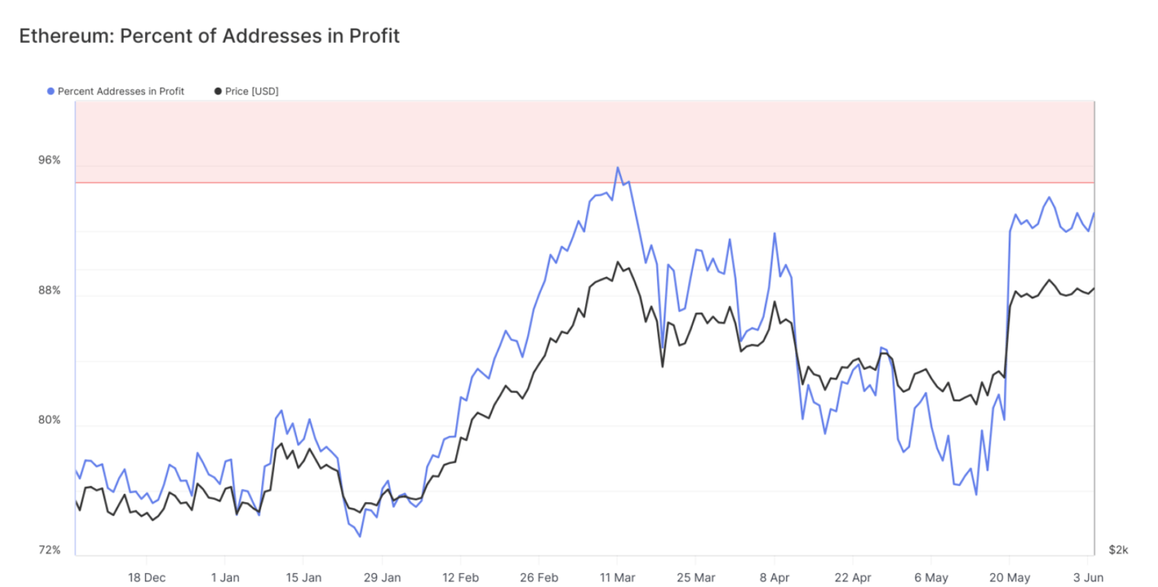 توقعات سعر الإيثيريوم: ETH تكافح دون مستوى 4 ألاف دولار بسبب مخاوف البيع