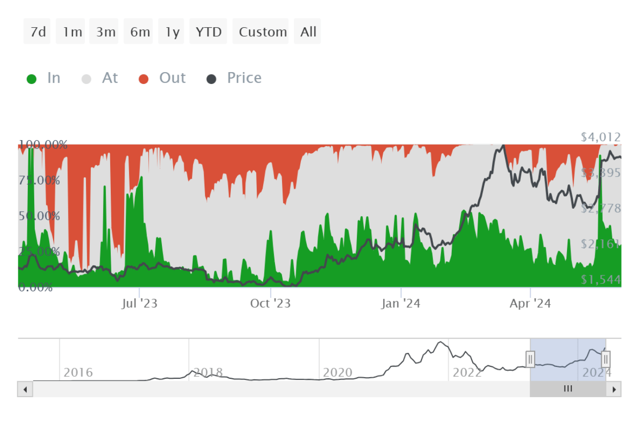 توقعات سعر الإيثيريوم: ETH تكافح دون مستوى 4 ألاف دولار بسبب مخاوف البيع