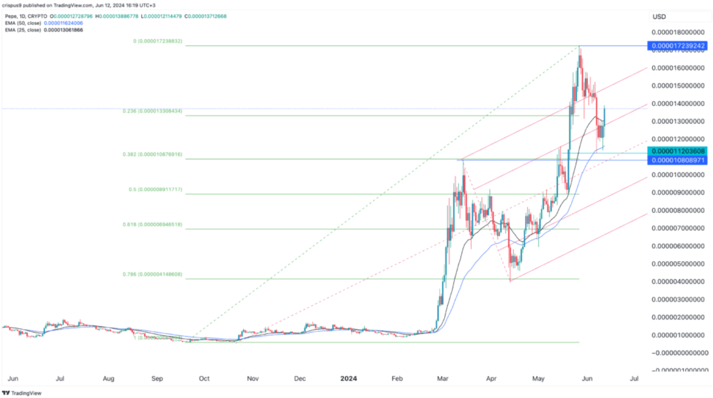 توقعات سعر Pepe: ما هو سبب انتعاش العملة الميمية الأخير؟