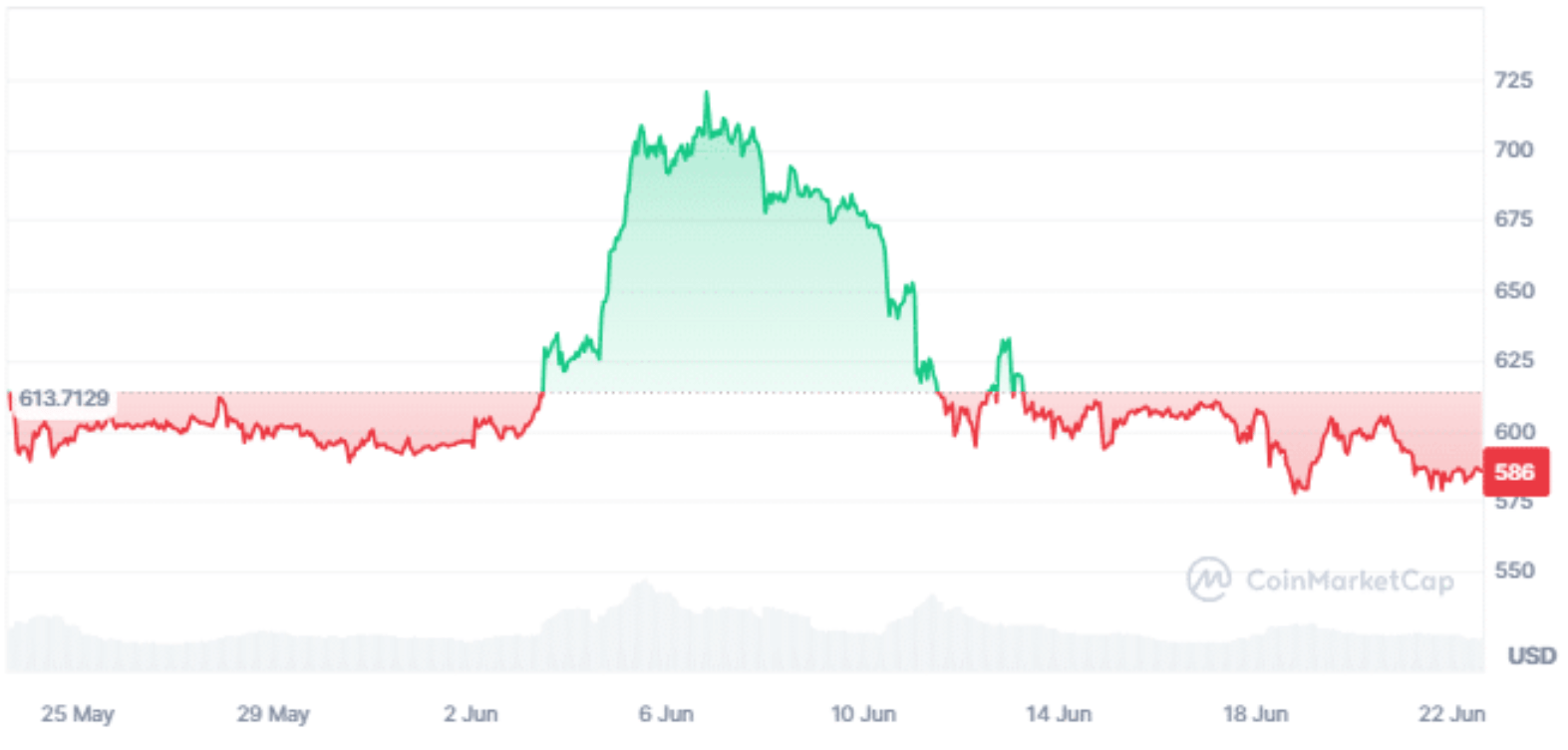 توقعات سعر عملة بينانس: هل ستتعافى BNB في شهر يونيو؟