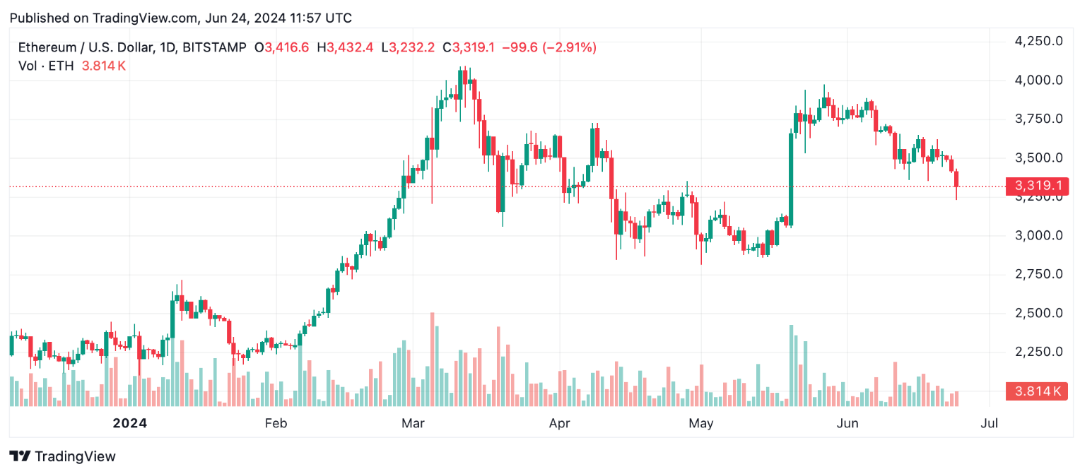توقعات سعر عملة الإيثيريوم: ETH تواجه ضغوط هبوطية وسط استمرار التراجع