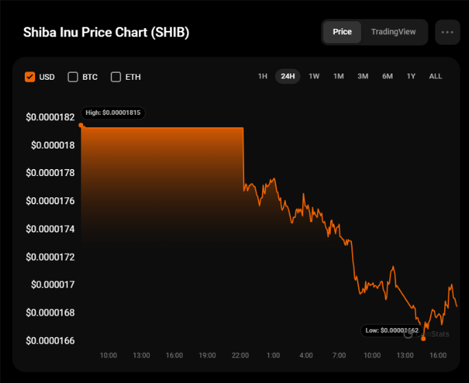 توقعات سعر عملة شيبا إينو SHIB ليوم 24 يونيو