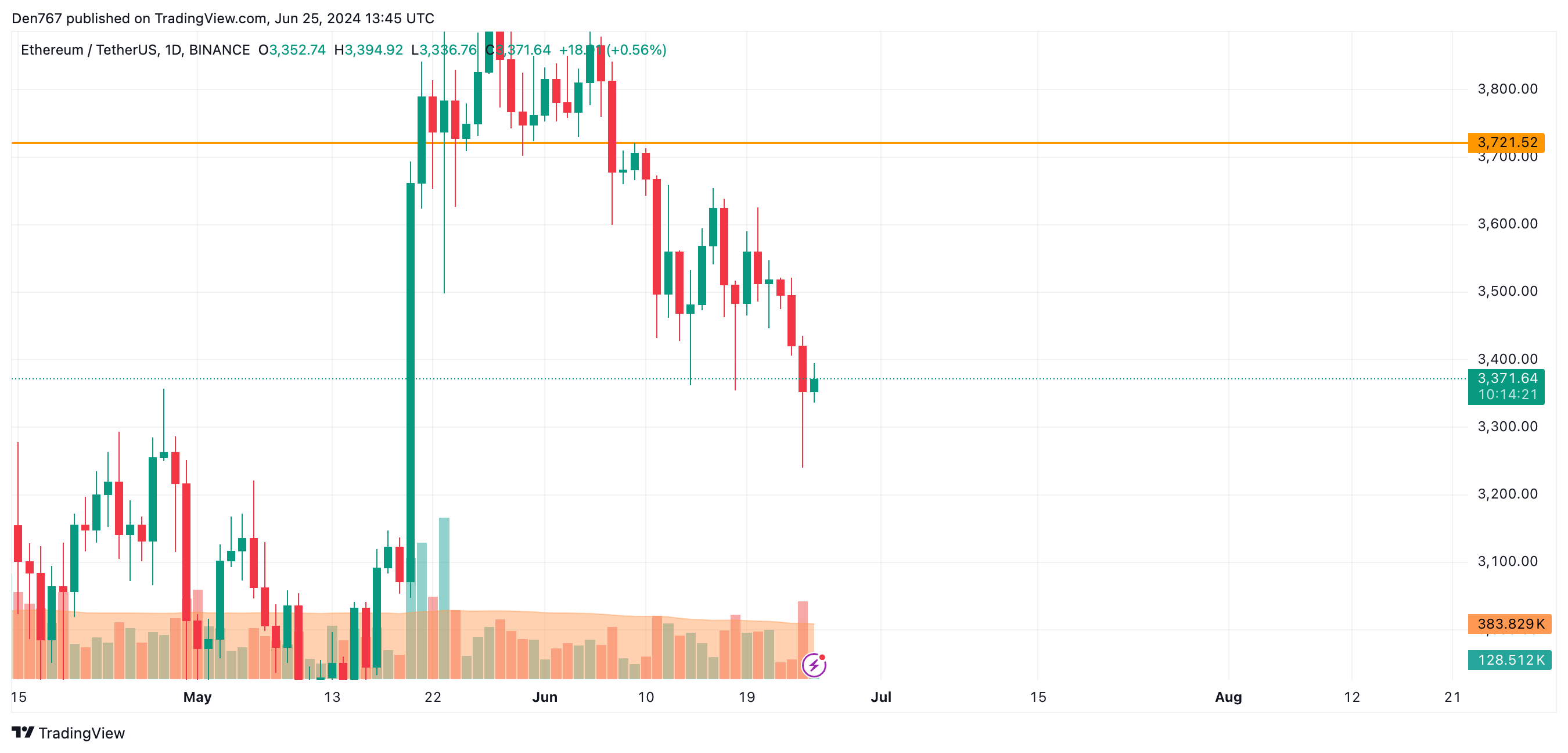 eth2 128