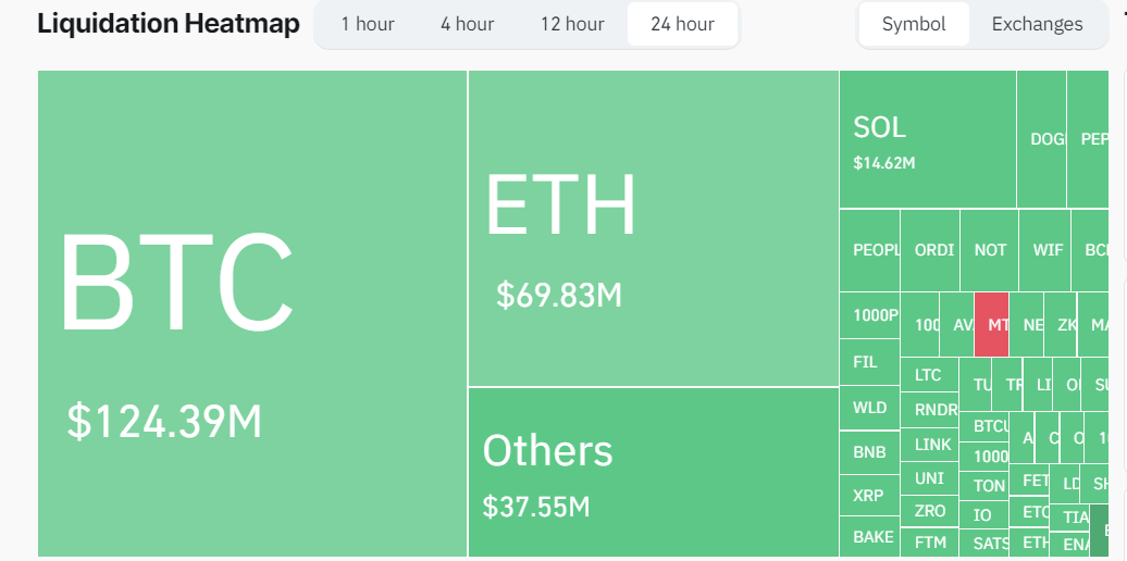 تصفية مراكز بقيمة 124 مليون دولار مع تراجع البيتكوين دون 61 ألف دولار