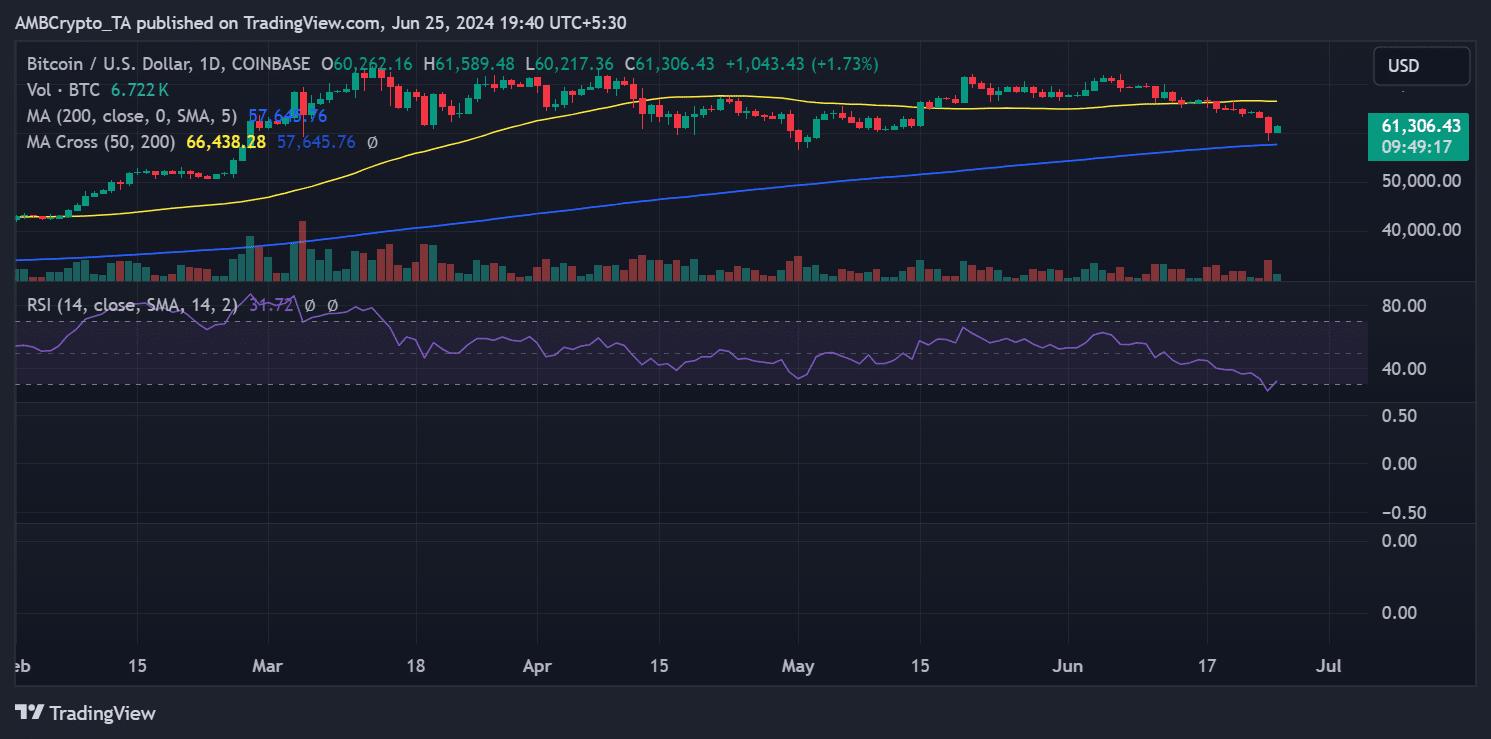 اتجاه سعر البيتكوين