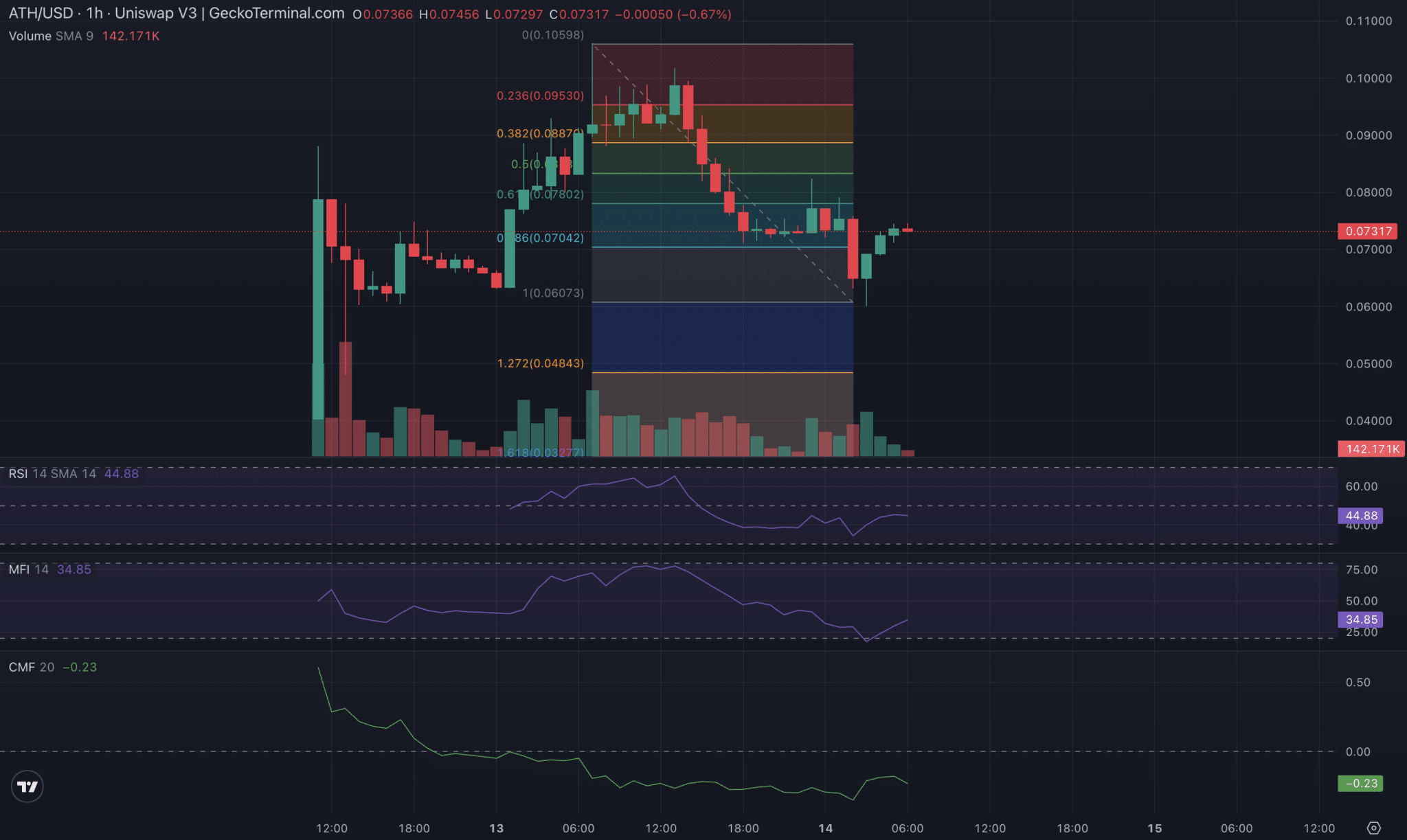 سعر ATH