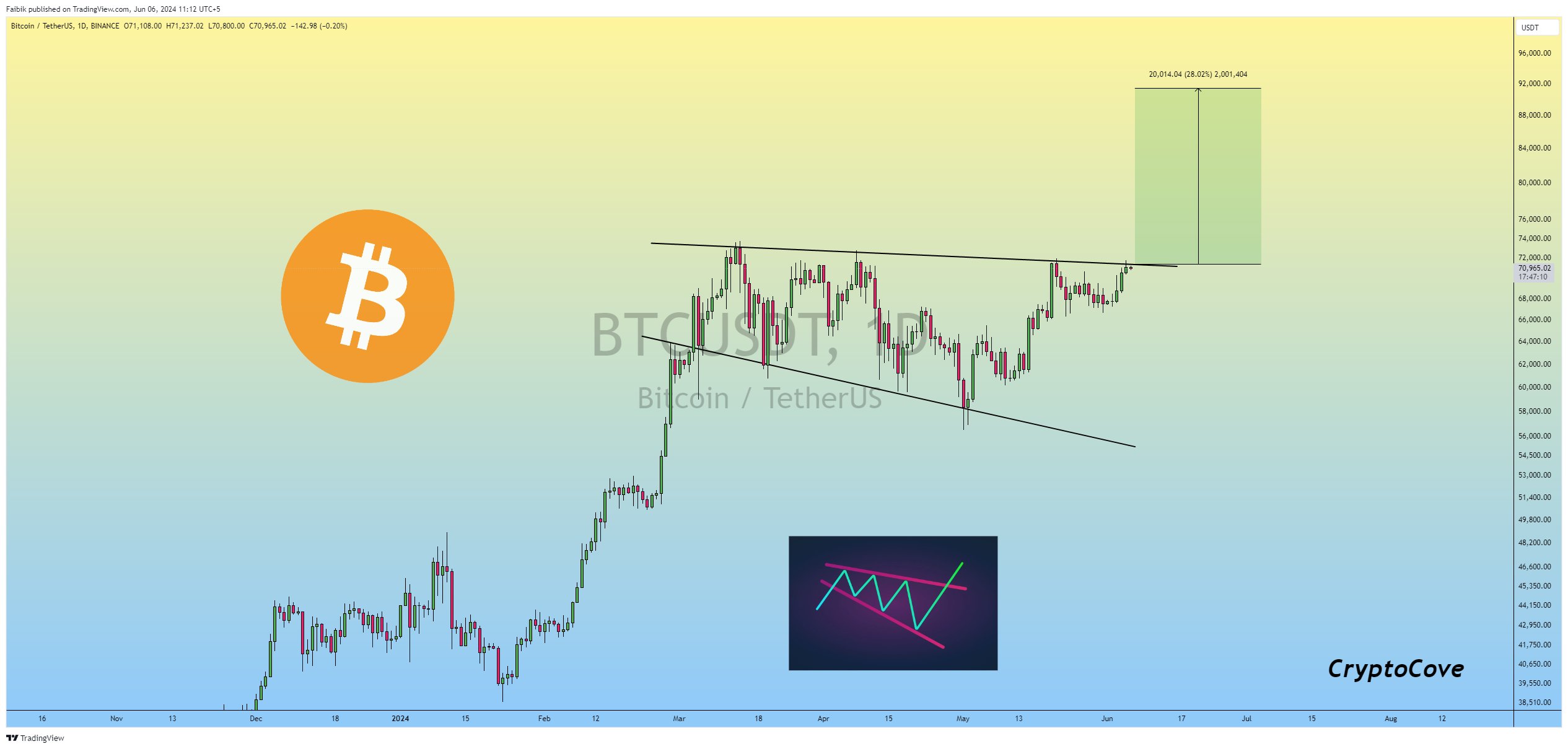 سعر البيتكوين 1