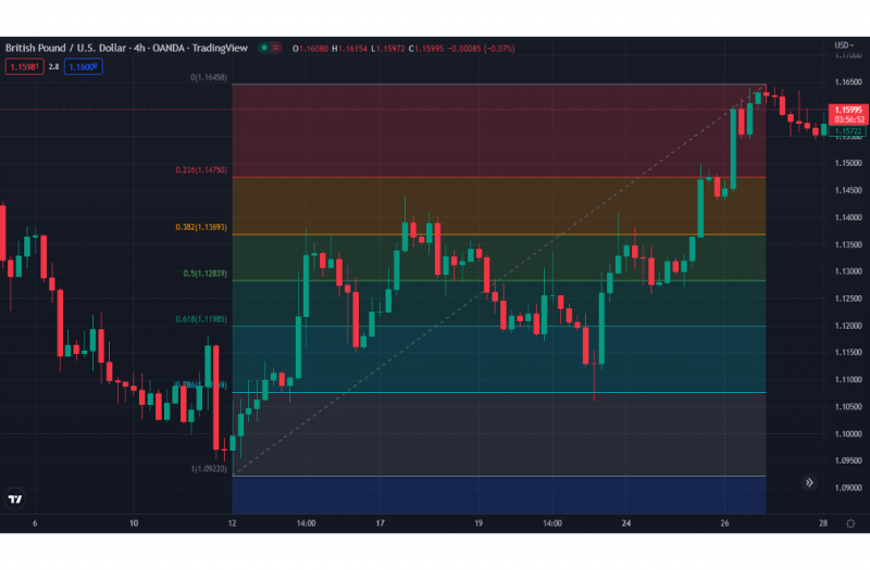 Fibonacci retracement chart visualization 800x525 1