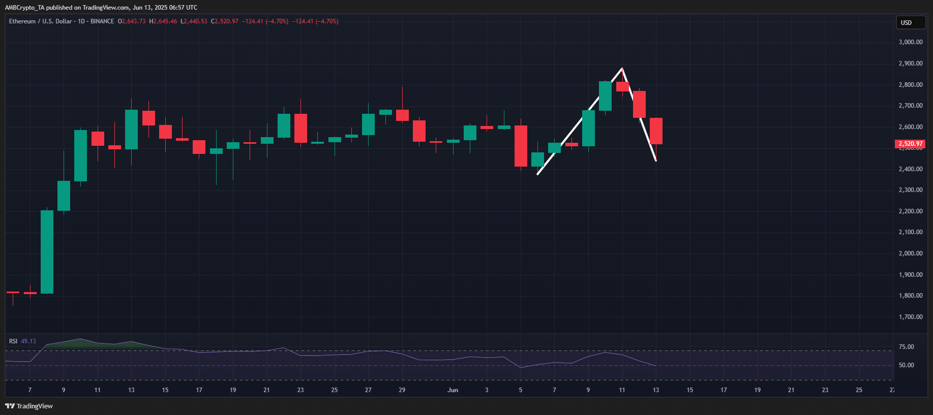 إيثريوم تقود حالة نزيف السوق الحادة: ما الذي حدث؟ 4 1 9